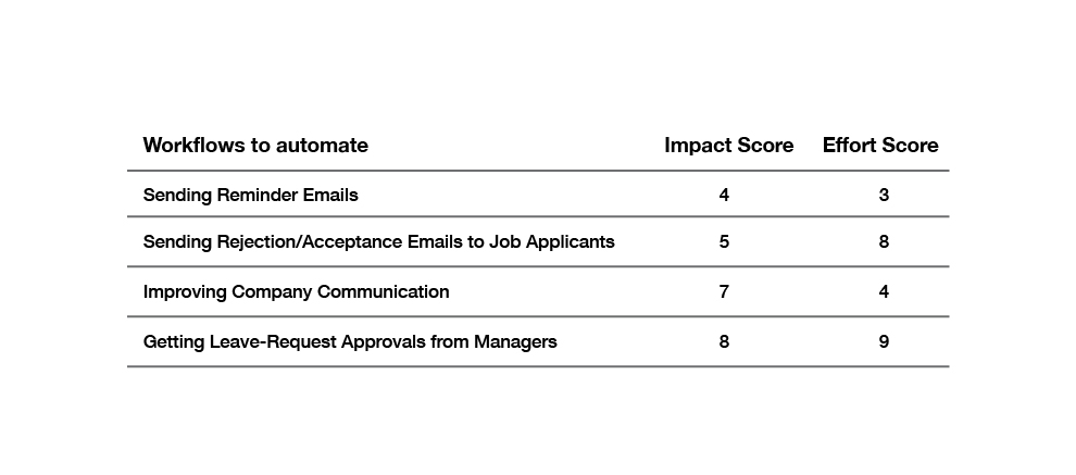 Sample impact/effort workflow scores