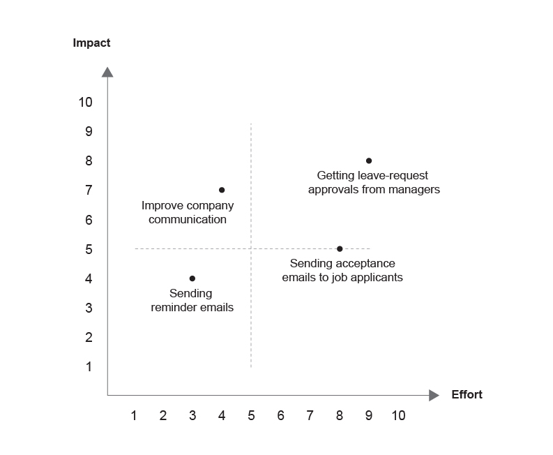 Sample scores plotted on the impact/effort matrix